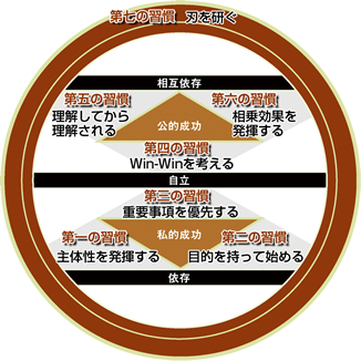 7つの習慣Classic｜7Habits.jp