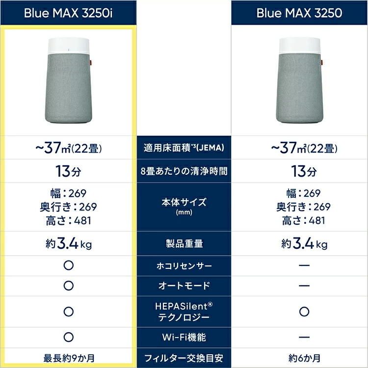 楽天市場】空気清浄機 ブルーエア Blue Max 3250i(オートモード・Wi-Fi