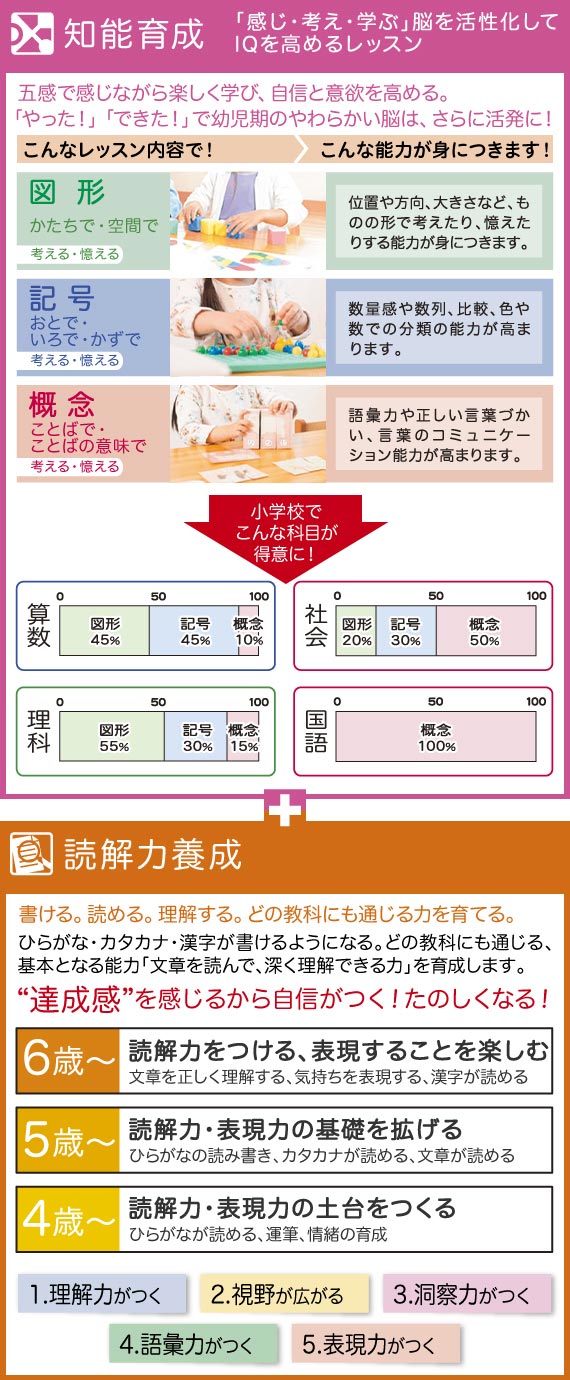 知能育成コース 小1〜｜知能育成（知育）と受験対策の幼児教室