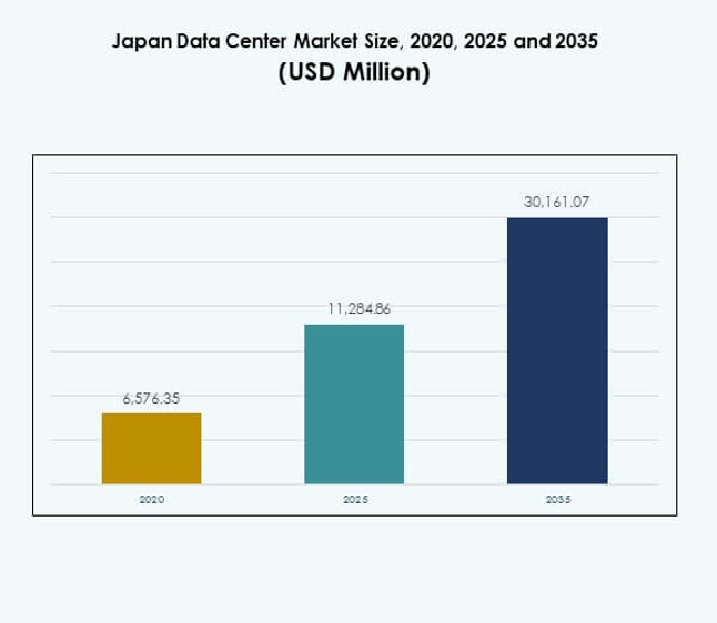 日本データセンター市場規模、成長および予測レポート2035