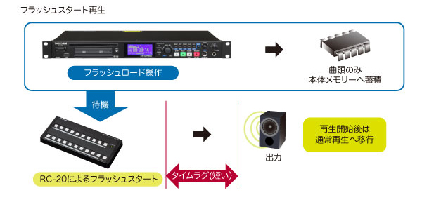 TASCAM/ステレオオーディオレコーダー/SS-R200 -DJ機材アナログ