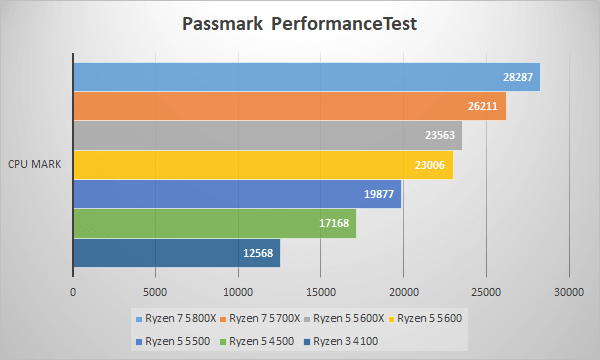 AMD Ryzen 7 5700X発売情報・ベンチマークレビュー | パソコン工房 NEXMAG