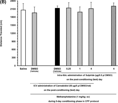 Cannabidiol impairs the rewarding effects of methamphetamine