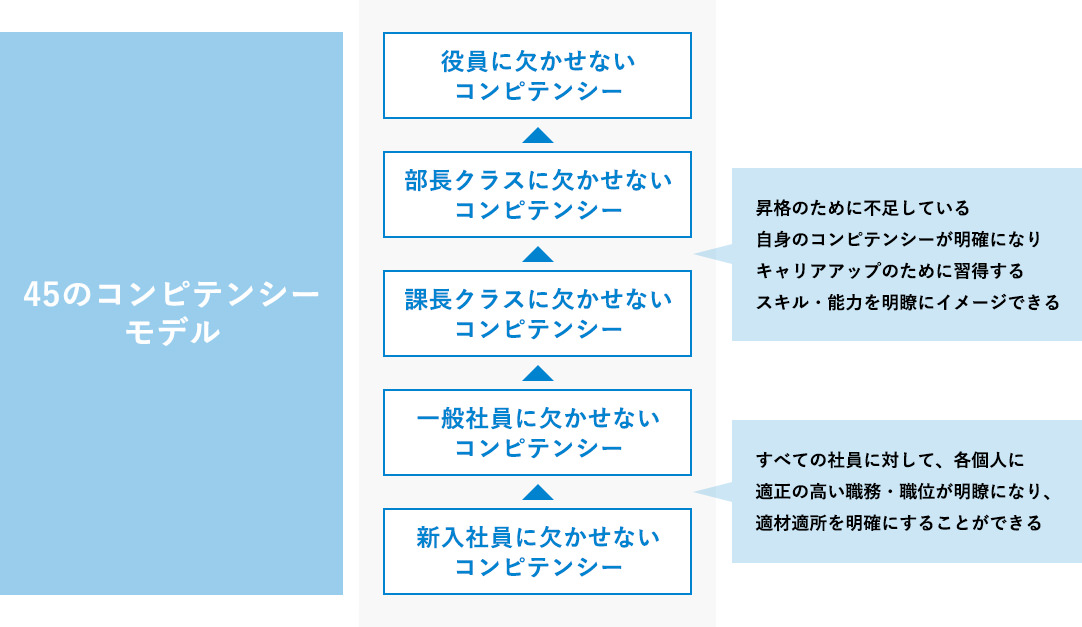 評価制度も人事の悩みも、普遍的な体系で一気に解決する人事の