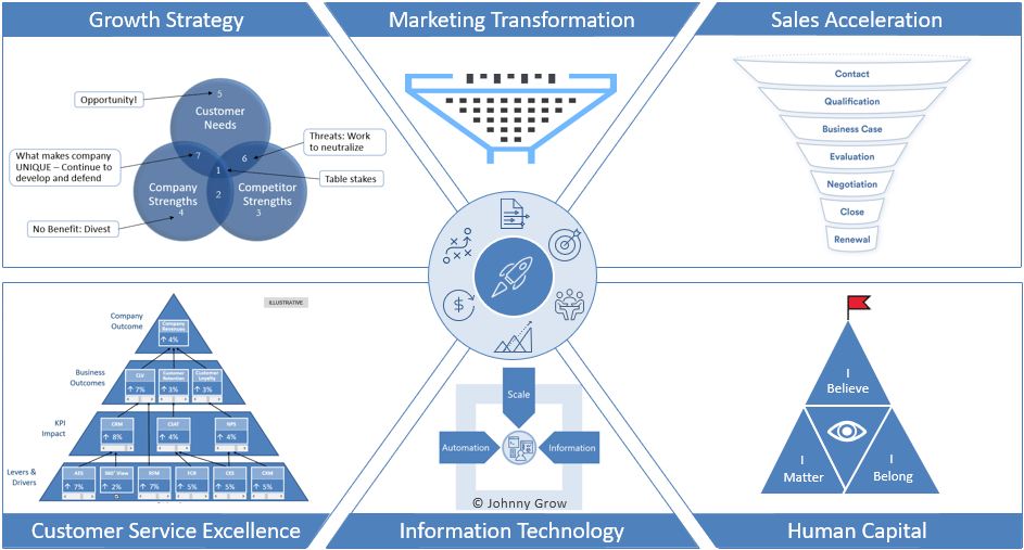 A Business Growth Strategy Framework to Maximize Revenue