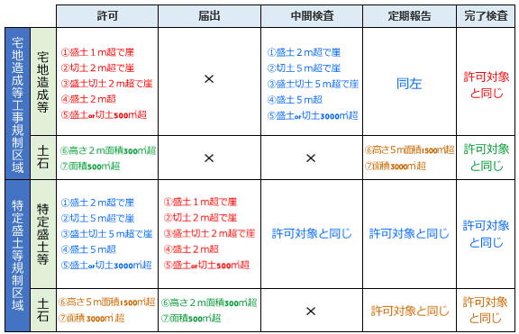 宅建法令制限】盛土規制法の許可や届出 | 幸せに宅建に合格する方法